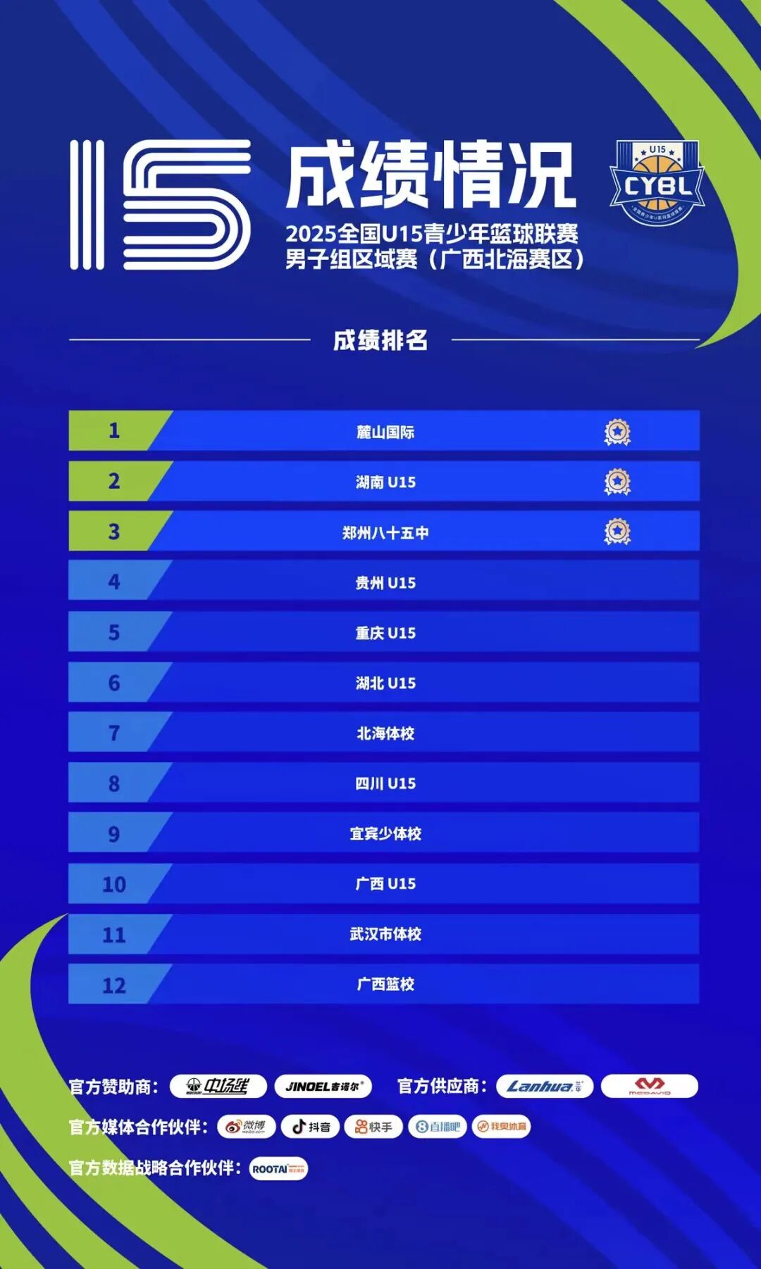 首战进入四强！贵州U15男篮首次亮相全国联赛