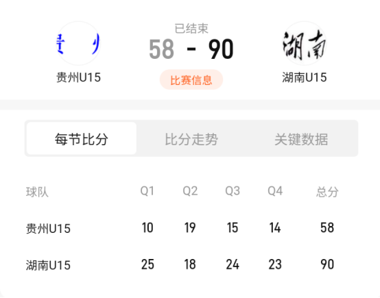 首战进入四强！贵州U15男篮首次亮相全国联赛