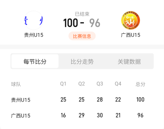 首战进入四强！贵州U15男篮首次亮相全国联赛
