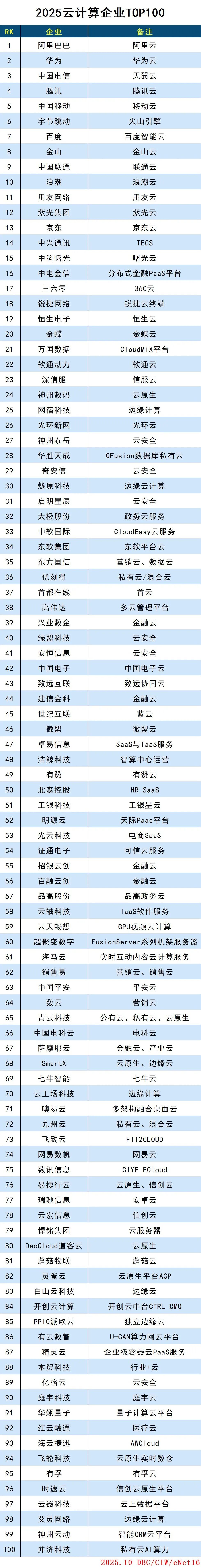 2025云计算企业TOP100