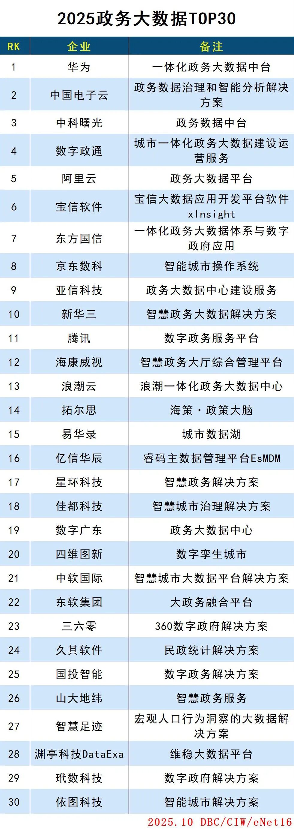 2025政务大数据TOP30