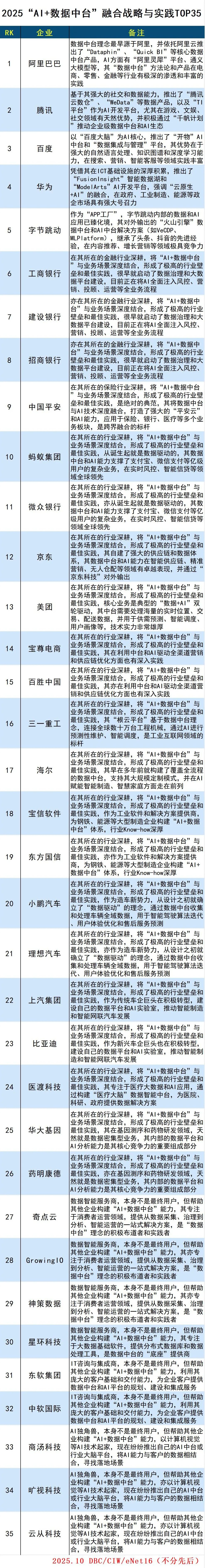 2025“AI+数据中台”融合战略与实践TOP35