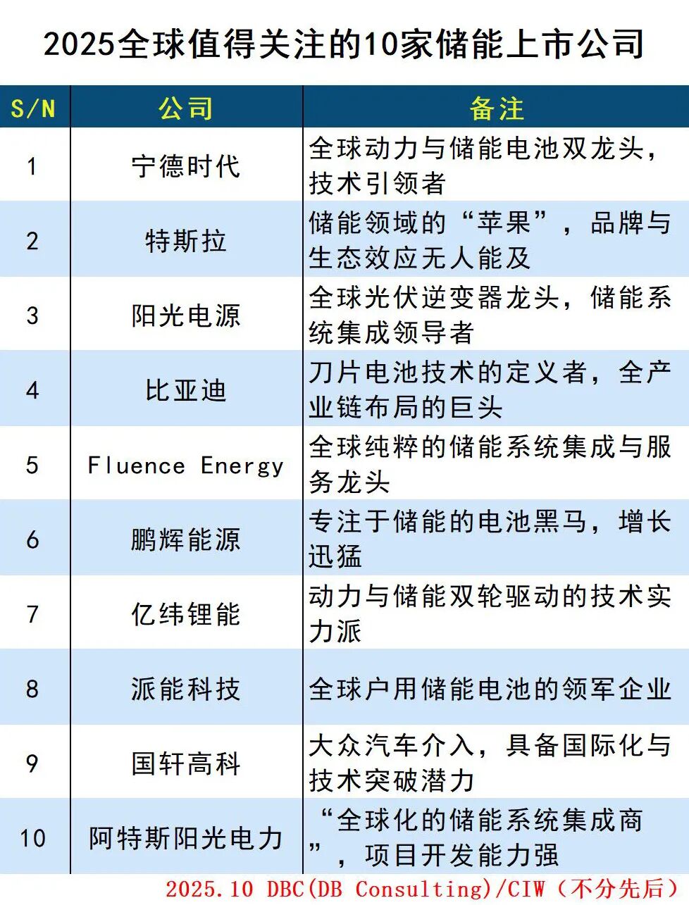 2025全球值得关注的10家储能上市公司