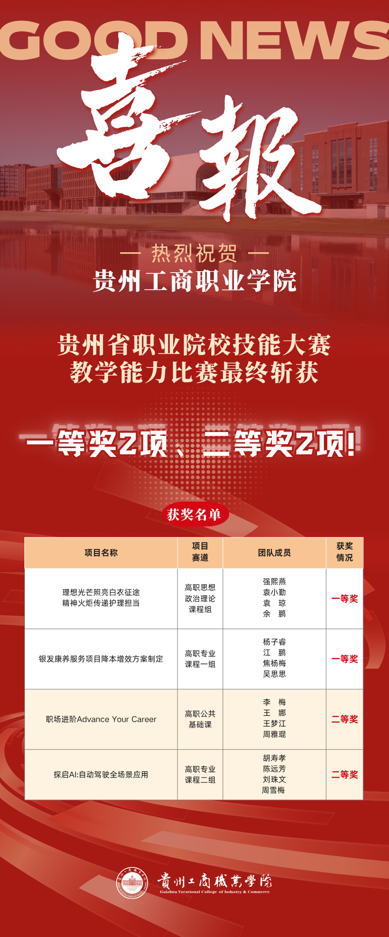 狂揽四项大奖!看贵工商实现“全省唯一”背后的硬核实力!