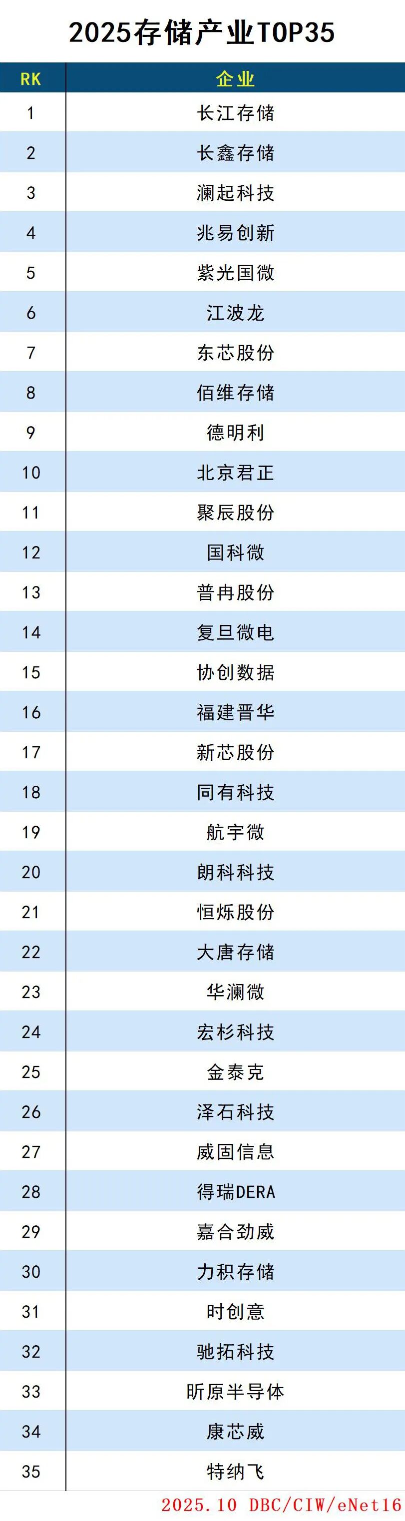 2025存储产业TOP35