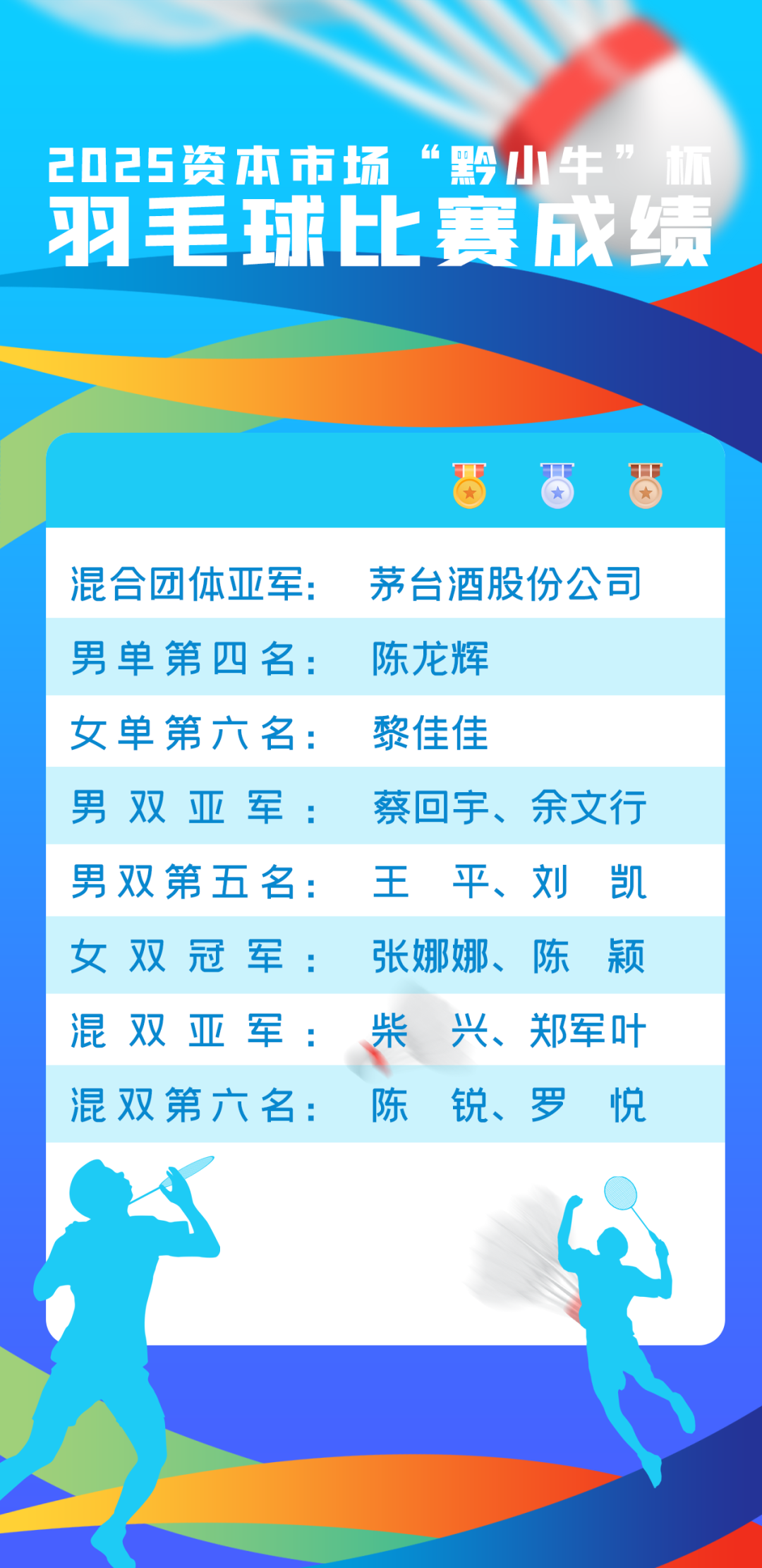 茅台代表队在“黔小牛”杯羽毛球赛斩获佳绩​