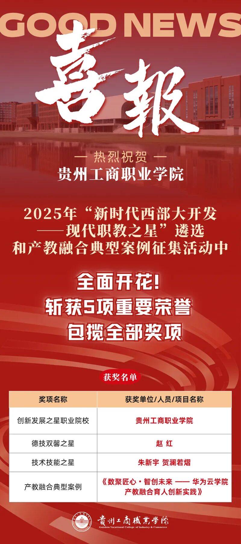 全面开花！贵工商包揽国家级跨区域表彰，5项殊荣闪耀西部职教