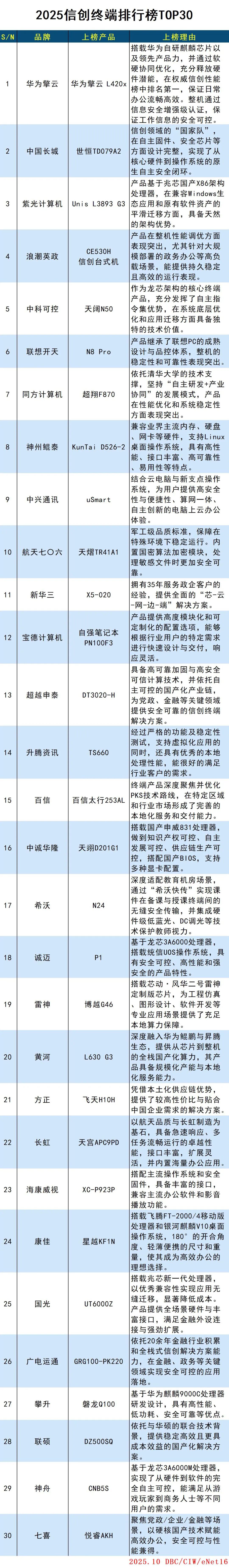2025信创终端排行榜TOP30 2025信创终端排行榜TOP30