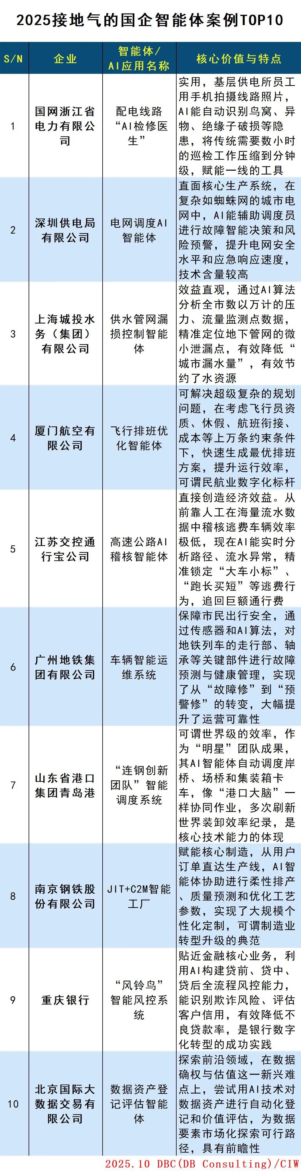 2025国企智能体案例TOP10 2025国企智能体案例TOP10