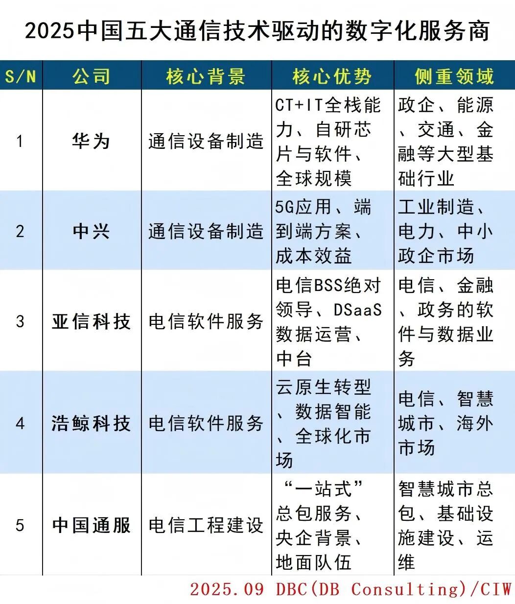 中国五大通信技术驱动的数字化服务商 中国五大通信技术驱动的数字化服务商