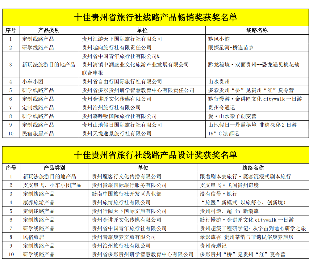 “黔途有你 播动贵州”2025贵州省旅行社线路产品直播大赛圆满落幕 “黔途有你 播动贵州”2025贵州省旅行社线路产品直播大赛圆满落幕
