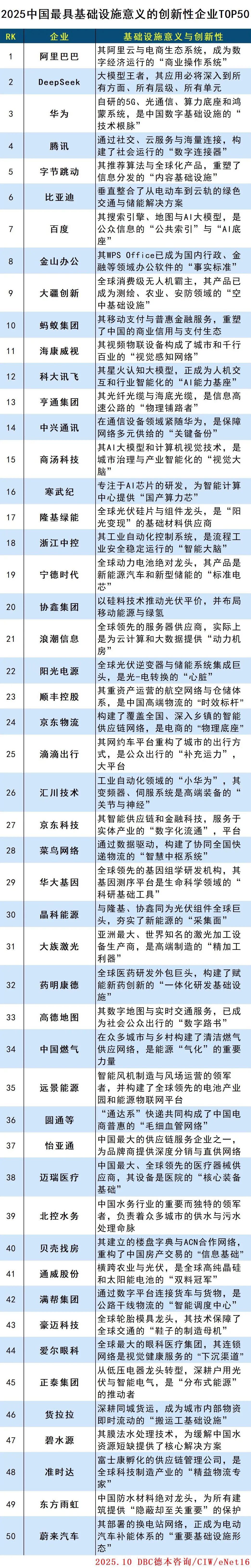 2025中国最具基础设施意义的创新性企业TOP50 2025中国最具基础设施意义的创新性企业TOP50