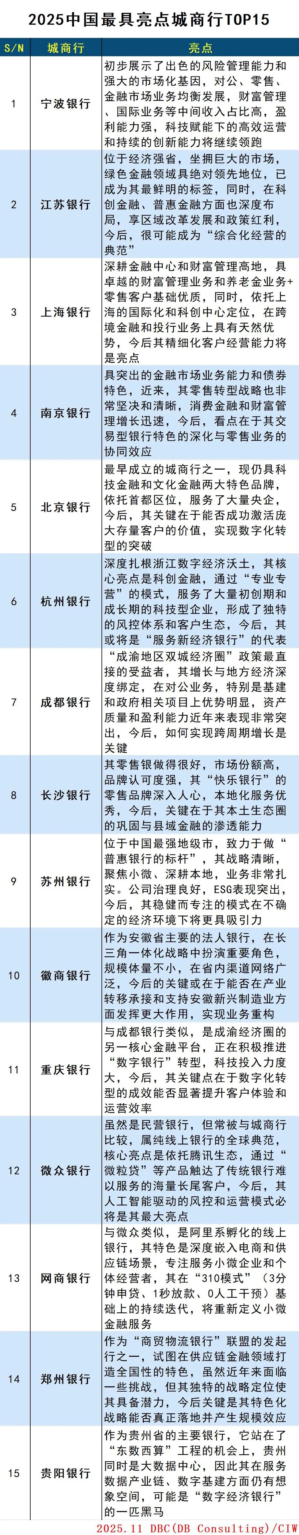 2025中国最具亮点城商行TOP15