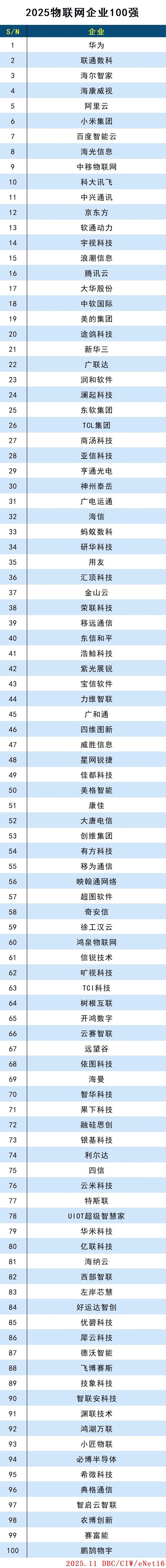 2025物联网企业100强 2025物联网企业100强