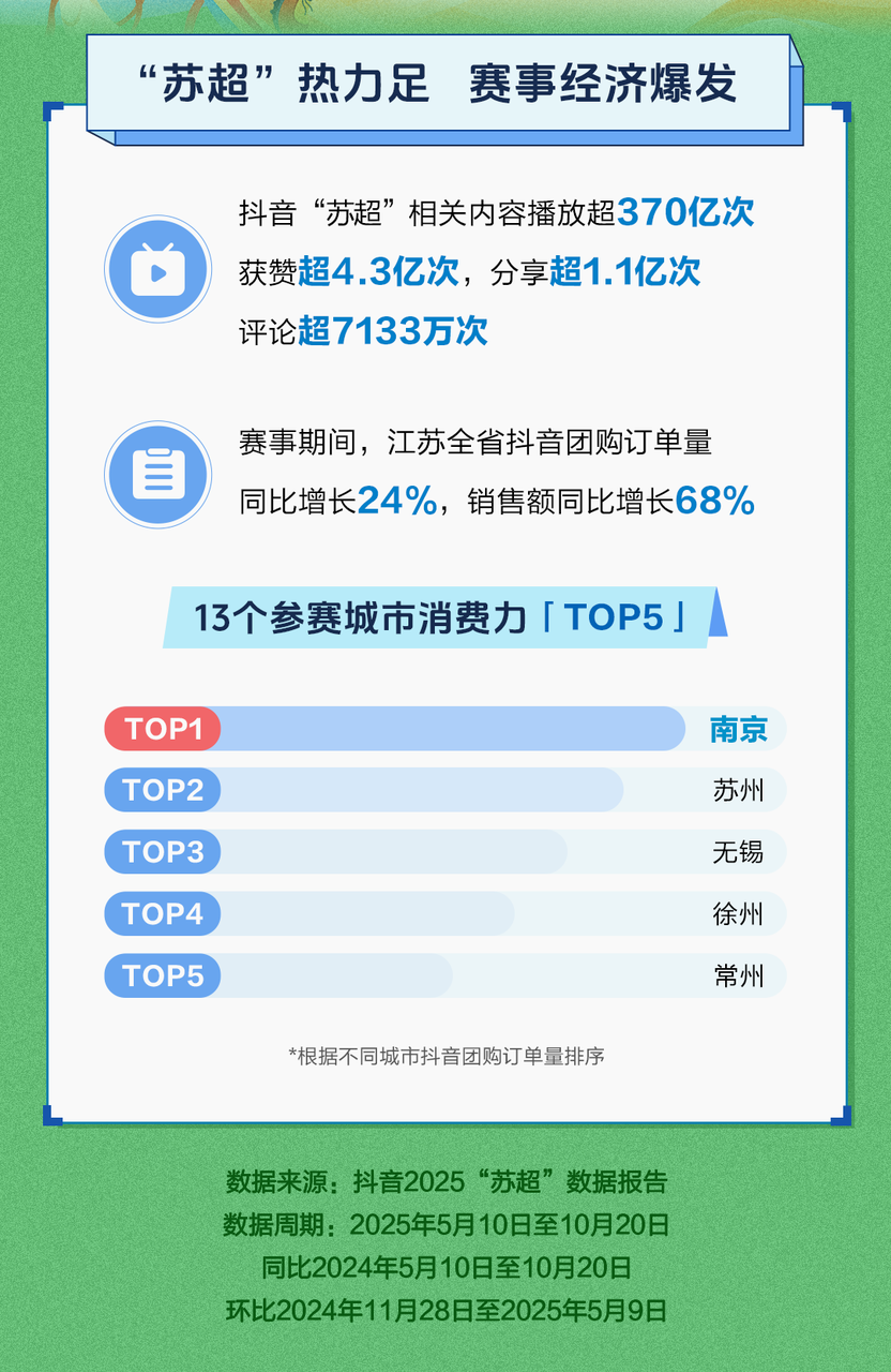 抖音生活服务联合江苏电视台零距离打造“苏超”专场直播，助力赛事经济