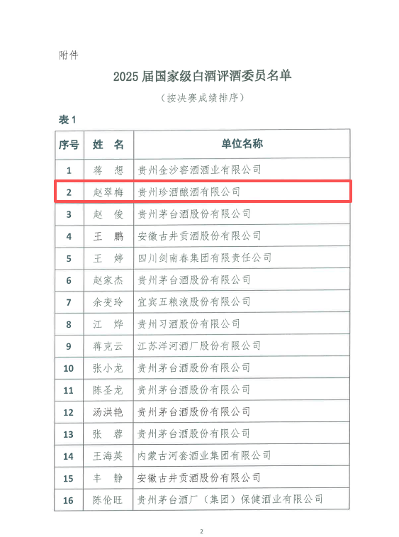 最高全国第二名!珍酒李渡集团8人获聘中国酒业协会2025届国家级白酒评委 最高全国第二名!珍酒李渡集团8人获聘中国酒业协会2025届国家级白酒评委