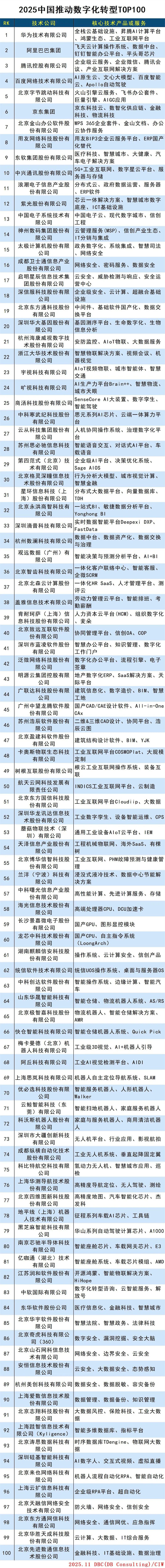 2025中国推动数字化转型TOP100 2025中国推动数字化转型TOP100