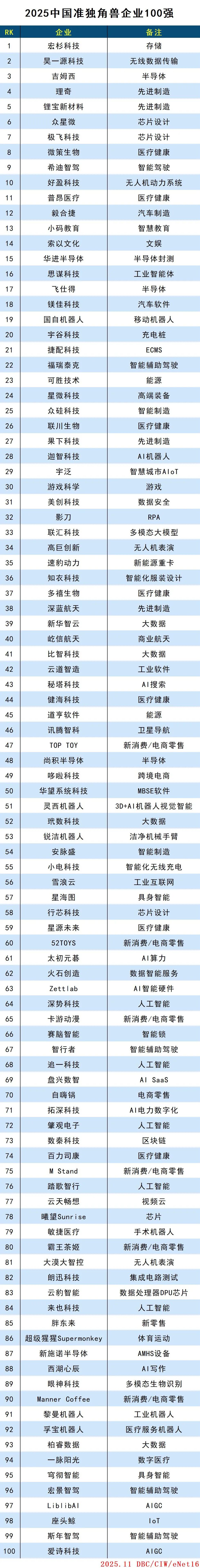 2025中国准独角兽企业100强 2025中国准独角兽企业100强