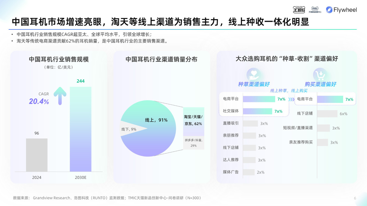 《2025天猫耳机品类年度白皮书》重磅发布 《2025天猫耳机品类年度白皮书》重磅发布