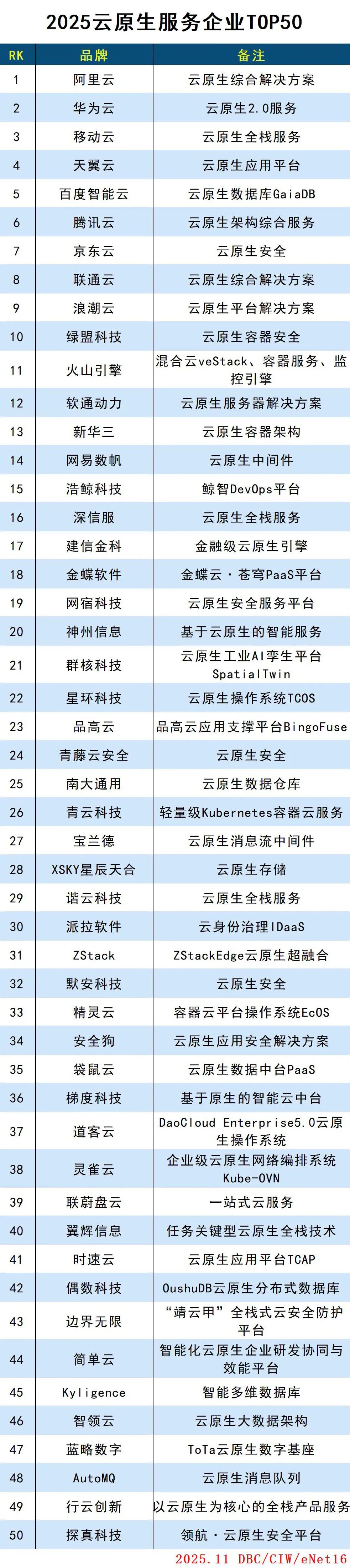 2025云原生企业TOP50