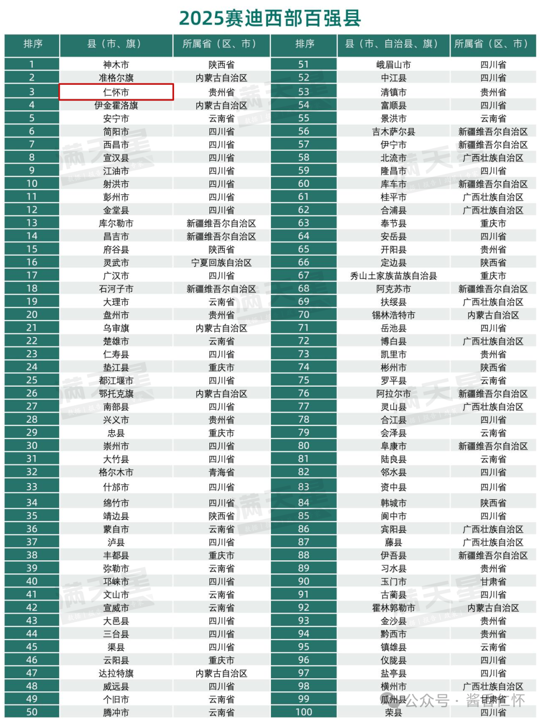 仁怀位列西部百强县第三！