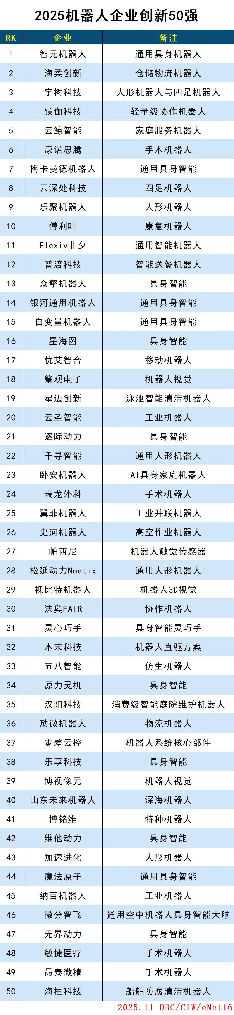 2025机器人企业创新50强