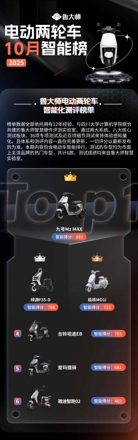 鲁大师10月电动两轮车榜：驾辅系统升级，九号延续智能优势