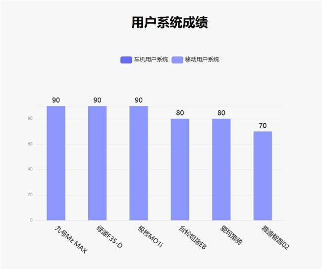鲁大师10月电动两轮车榜：驾辅系统升级，九号延续智能优势