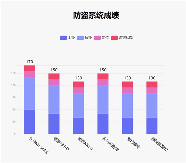 鲁大师10月电动两轮车榜：驾辅系统升级，九号延续智能优势