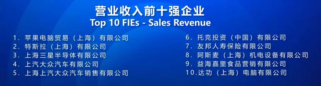 2024年度上海外资百强榜单发布,新片区百强企业从去年的5家增加到了今年的9家 2024年度上海外资百强榜单发布,新片区百强企业从去年的5家增加到了今年的9家