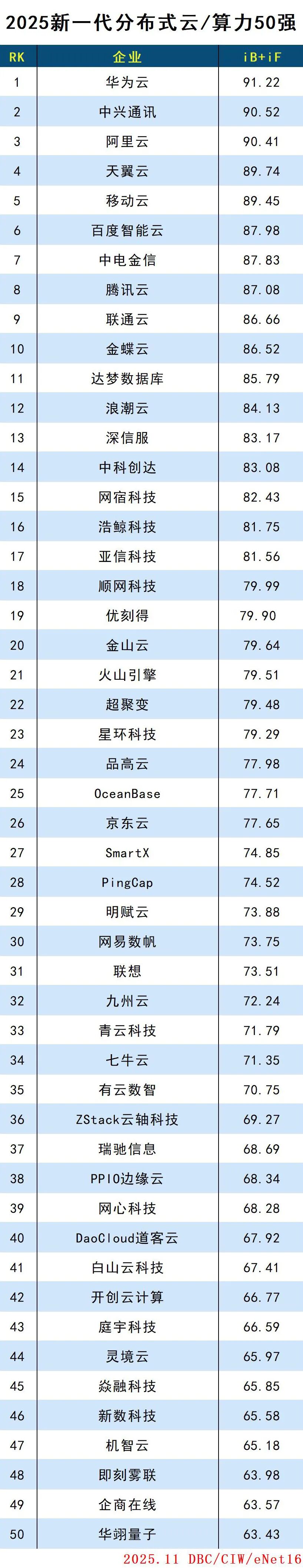 2025新一代分布式云/算力50强 2025新一代分布式云/算力50强