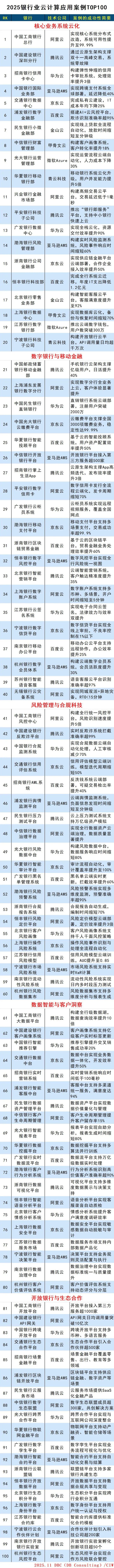 2025银行业云计算应用案例TOP100 2025银行业云计算应用案例TOP100