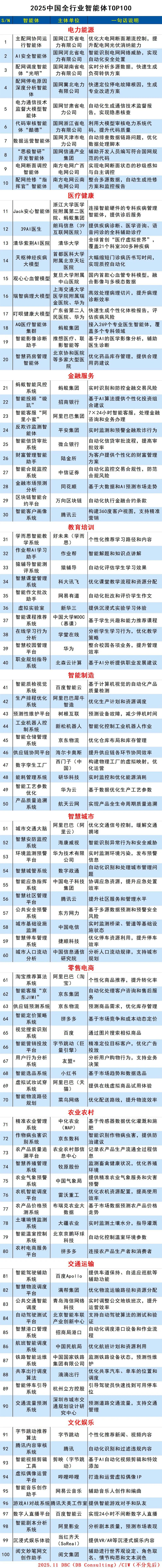 2025中国全行业智能体TOP100