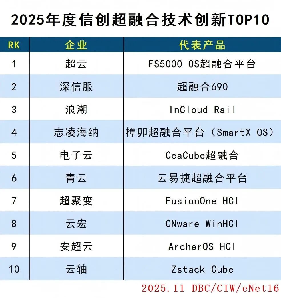 2025年度信创超融合技术创新TOP10