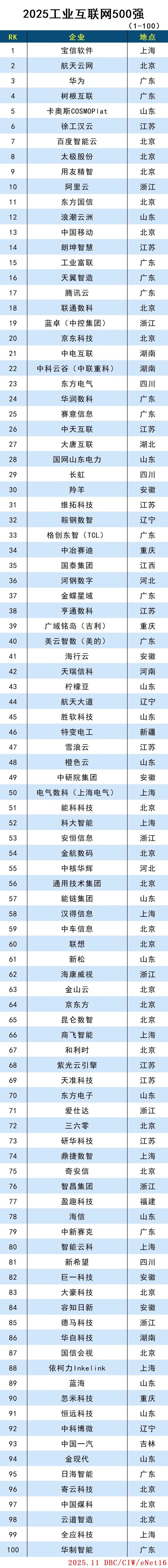 2025工业互联网500强
