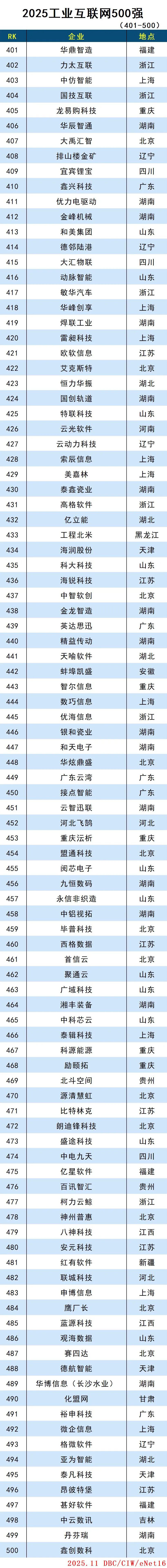 2025工业互联网500强
