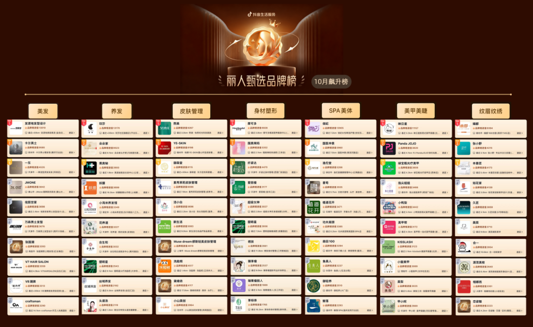 抖音生活服务10月丽人甄选品牌榜新鲜出炉，助力商家破局增长