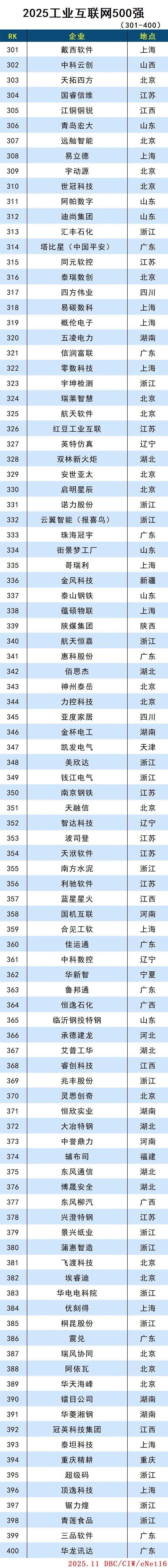 2025工业互联网500强