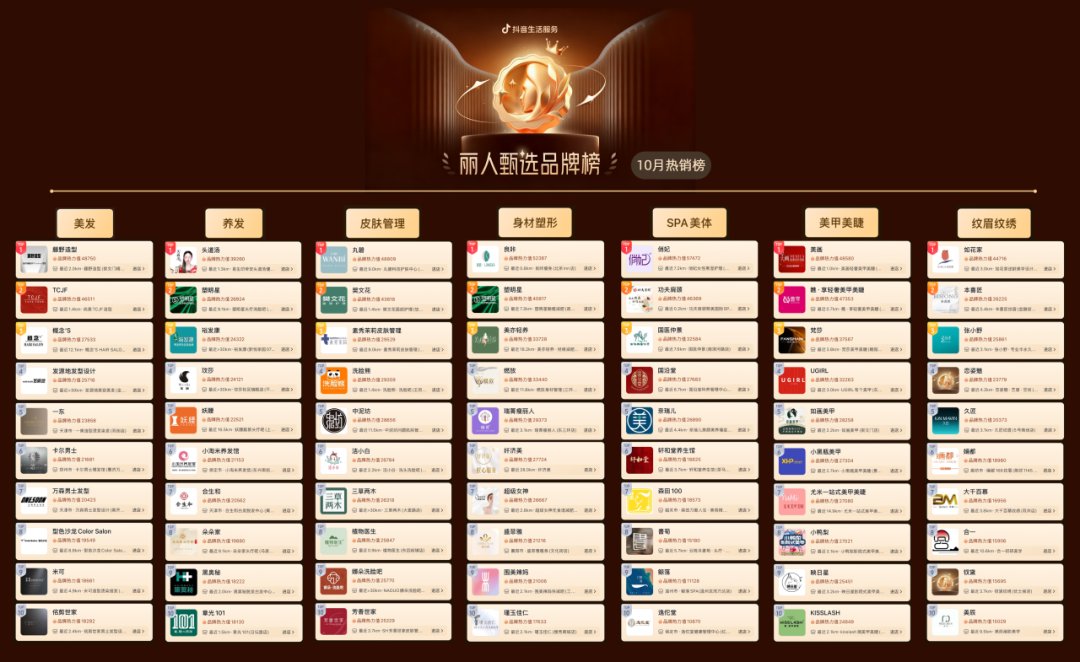 抖音生活服务10月丽人甄选品牌榜新鲜出炉，助力商家破局增长