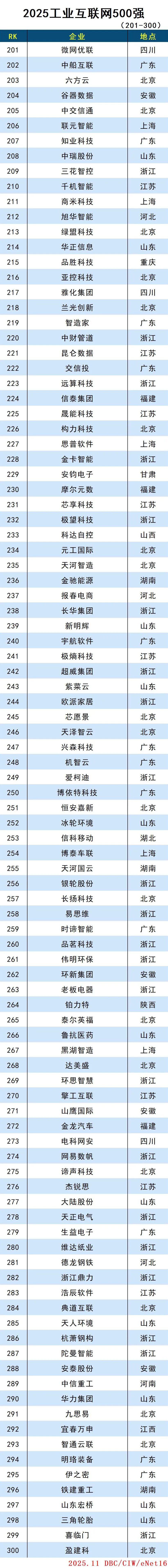 2025工业互联网500强