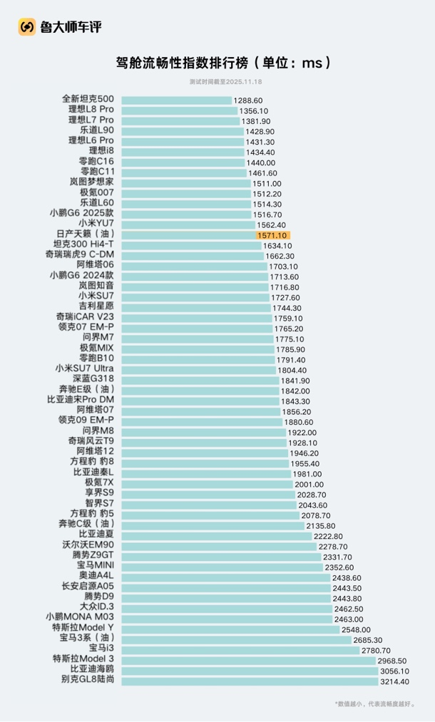 鲁大师认证加持，天籁·鸿蒙座舱写下燃油车智能化的翻身故事