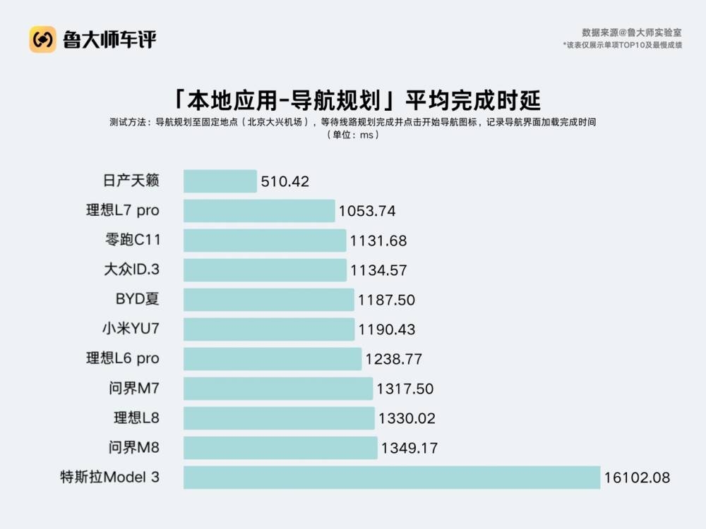 鲁大师认证加持，天籁·鸿蒙座舱写下燃油车智能化的翻身故事