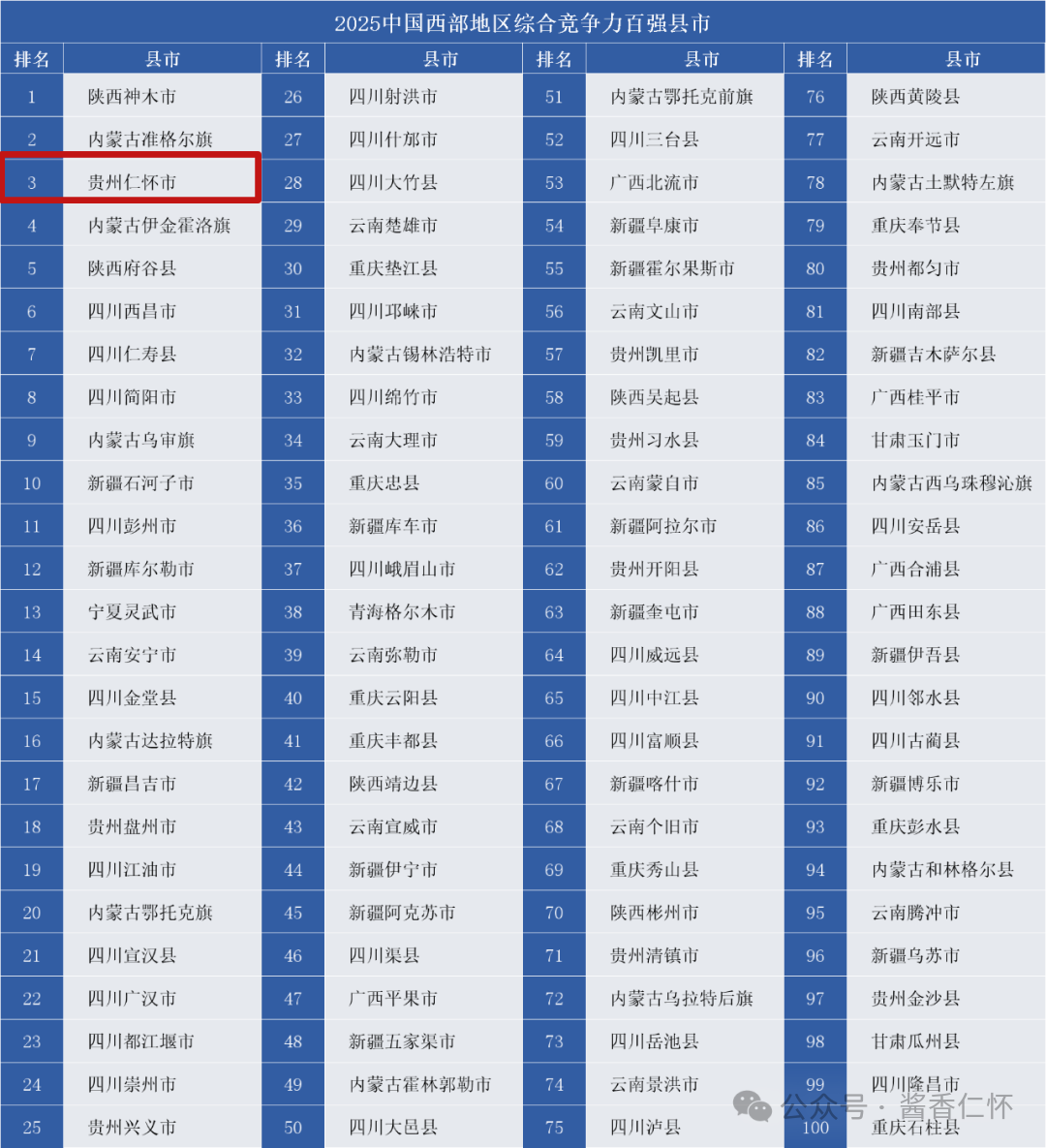 中国百强!第33!西部百强!第3! 中国百强!第33!西部百强!第3!