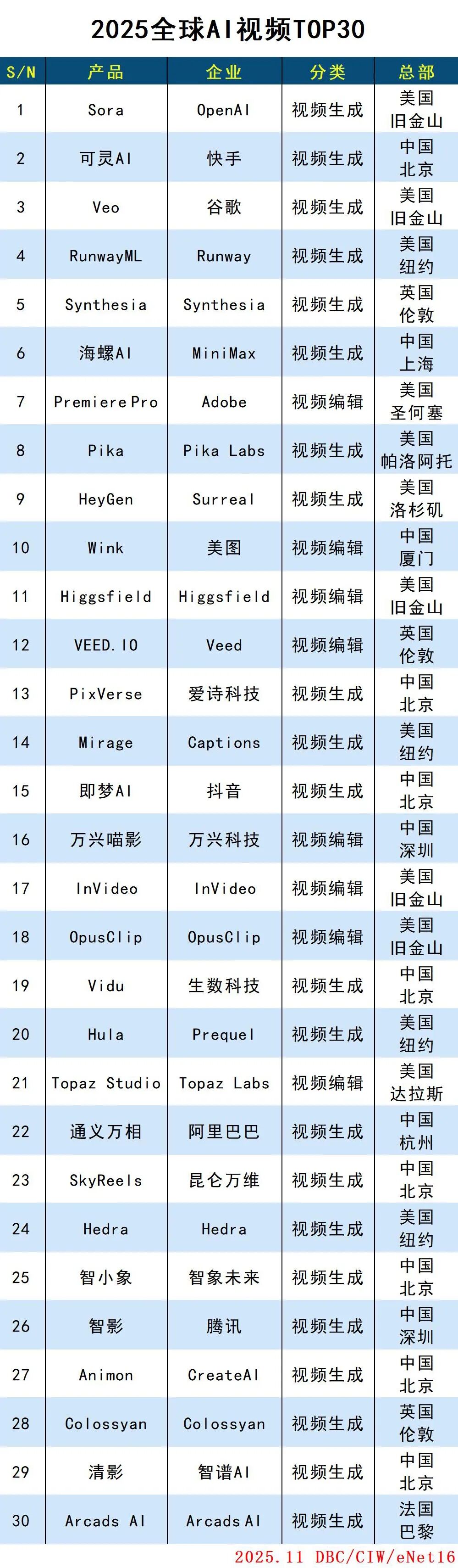 2025全球AI视频TOP30 2025全球AI视频TOP30