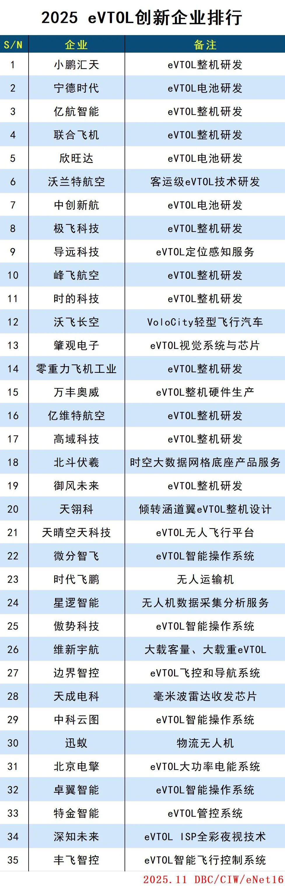 2025 eVTOL创新企业排行