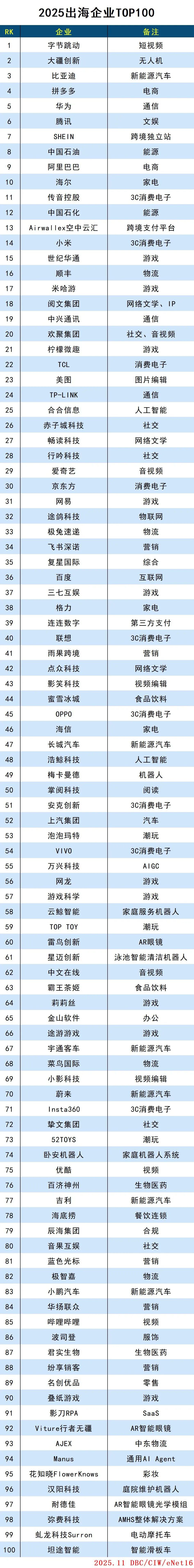 2025出海企业TOP100