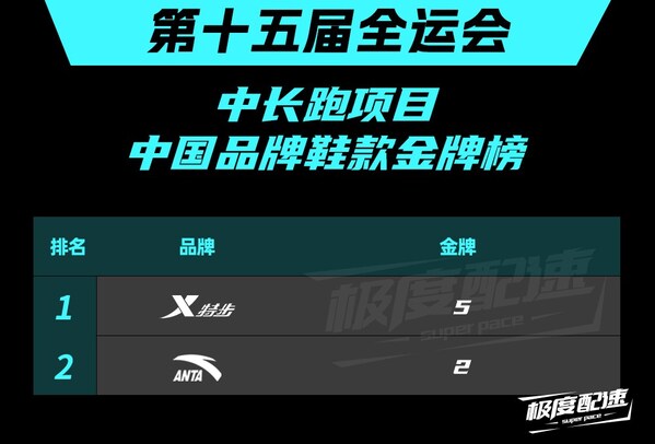 特步领跑全运会田径奖牌榜，中国品牌展现夺金"硬实力"