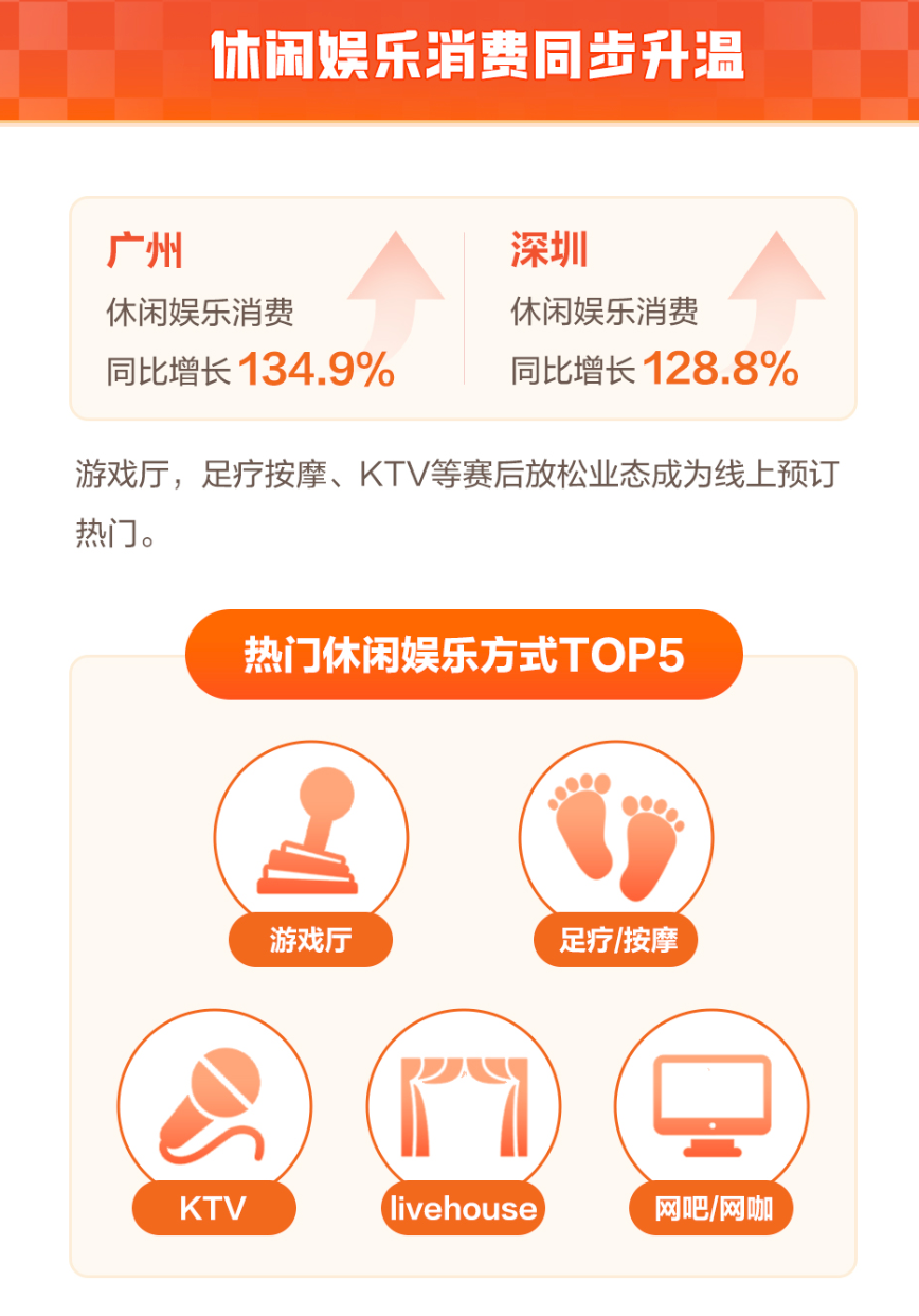 抖音生活服务《全运会数据报告》:十五运会相关视频播放量超26.5亿,广深消费增长逾120% 抖音生活服务《全运会数据报告》:十五运会相关视频播放量超26.5亿,广深消费增长逾120%