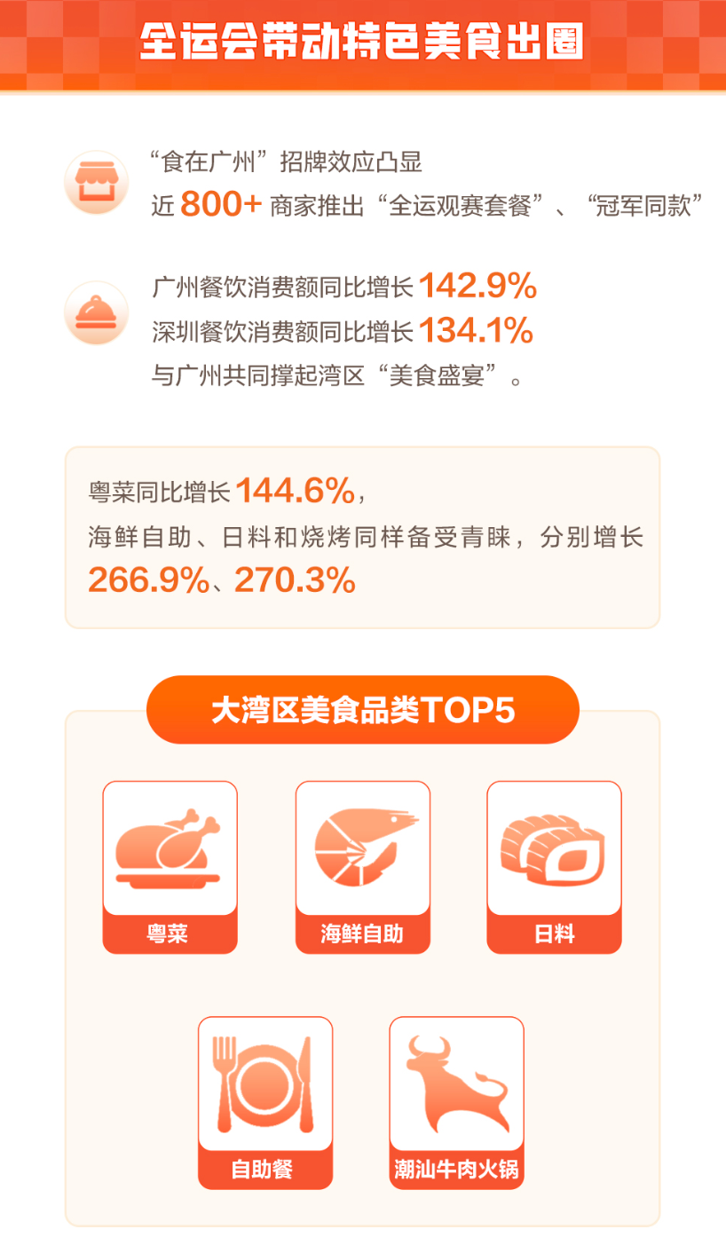 抖音生活服务《全运会数据报告》:十五运会相关视频播放量超26.5亿,广深消费增长逾120% 抖音生活服务《全运会数据报告》:十五运会相关视频播放量超26.5亿,广深消费增长逾120%