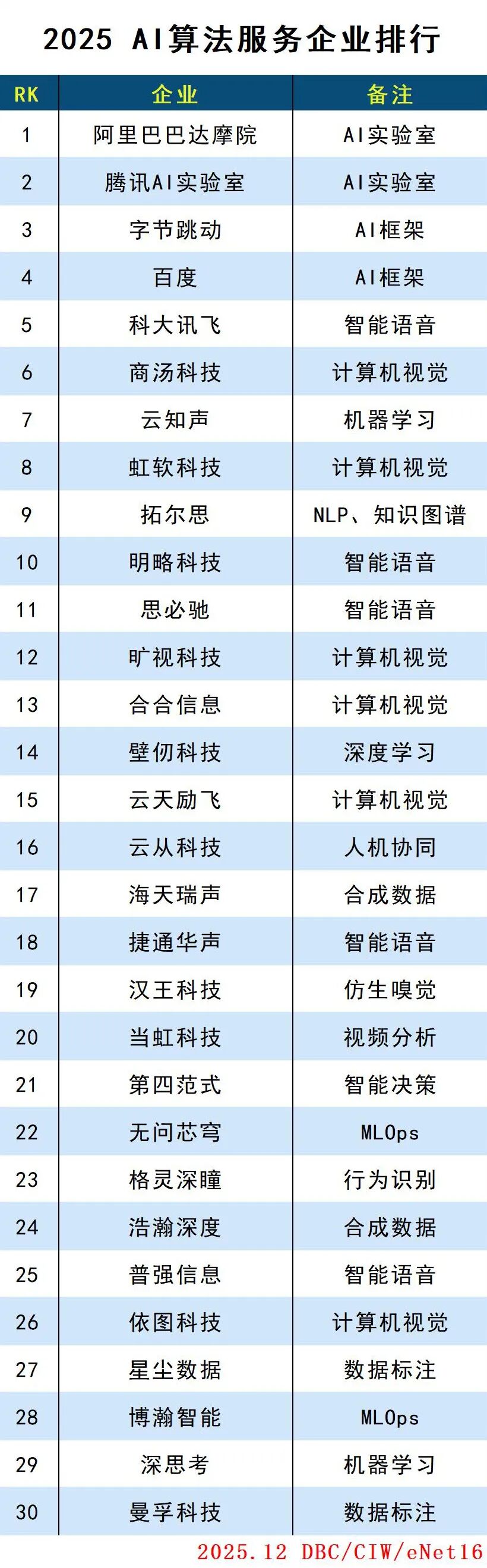 2025 AI算法服务企业排行